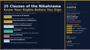 Home 21 LinkedIn article cover by LEX law firm titled '25 Clauses of the Nikahnama — Know Your Rights Before You Sign'. States that most brides sign without reading a single clause. Left panel lists six categories: Personal and ID Details covering Clauses 1 to 6, Representatives and Witnesses covering Clauses 7 to 11, Date and Solemnization covering Clauses 12 and 23 to 25, Haq Mehr covering Clauses 13 to 15, Talaq-e-Tafweez in Clause 18 as the wife's delegated right to divorce herself, and Special Conditions in Clause 22. Right panel highlights Clause 18 as the most critical clause stating it must be filled at Nikah and cannot be added later. Lists other key clauses 13, 14, 15 and 22. Muslim Family Laws Ordinance 1961 reference and LEX branding included. Disclaimer at bottom.