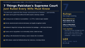 Home 20 LinkedIn article cover by LEX law firm titled '7 Things Pakistan's Supreme Court Just Ruled Every Wife Must Know'. References two rulings: PLD 2026 SC 91 by Justice Ayesha A. Malik and CPLA 4792/2025 by Chief Justice Yahya Afridi. Left panel lists 7 rulings including courts cannot grant Khula without consent of wife, cruelty proved on balance of probabilities, mental abuse is legally recognised cruelty, illegal second marriage dissolves the marriage with full dower, dead marriages cannot be kept alive, career does not equal disobedience, and dower cannot be forfeited without voluntary choice. Right panel shows case references, laws applied including Dissolution of Muslim Marriages Act 1939, Muslim Family Laws Ordinance 1961, West Pakistan Family Courts Act 1964, and Constitution Articles 14, 25 and 35. LEX branding at bottom right.